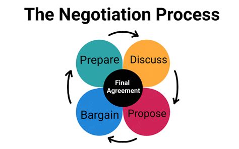 Negotiation process diagram