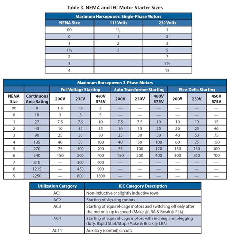 Nema Motor Starter Sizing Chart