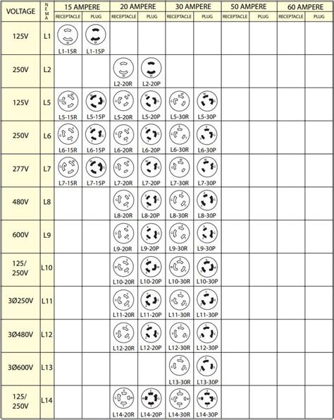 Nema Receptacle Chart