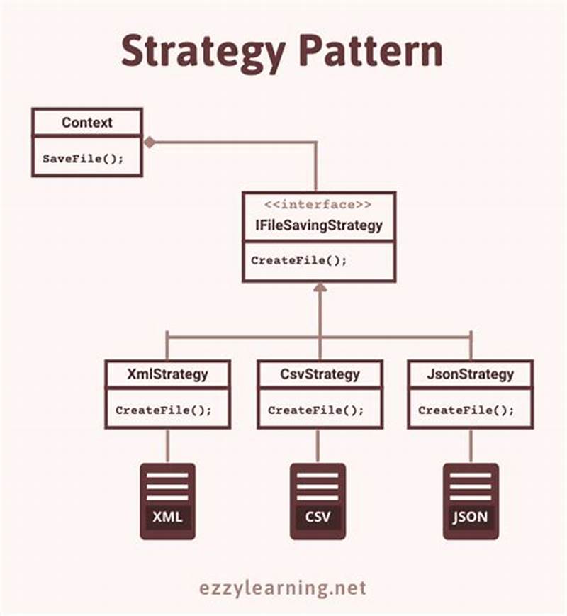 Net Strategy Pattern