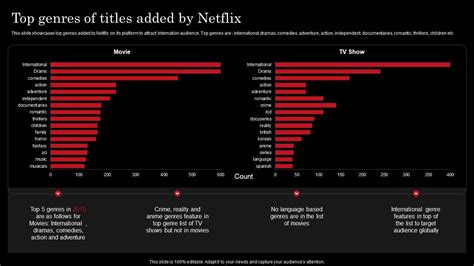 Netflix Genres
