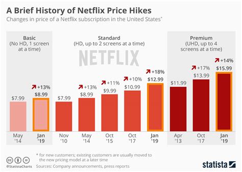 Netflix Price History Chart