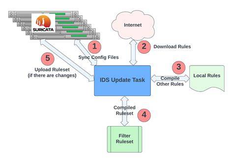 Network Connections and Process IDs