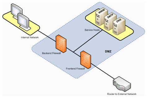Network DMZ Dual Firewall Topology