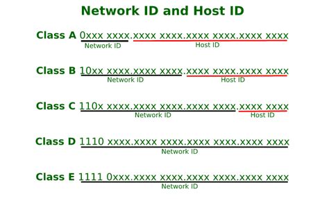 Network ID vs Host ID