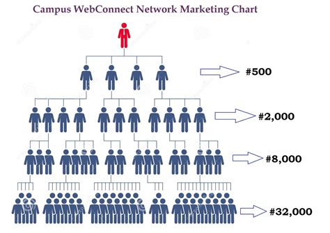 Network Marketing Chart