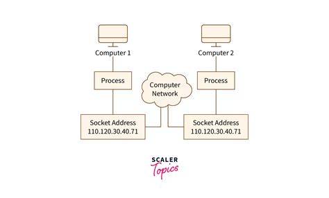 Network programming