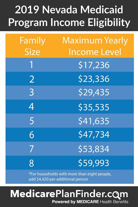Nevada Medicaid Eligibility Income Chart