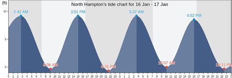 New Hampshire Tide Chart