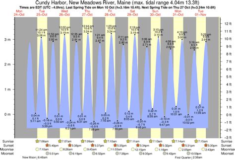 New Meadows Tide Chart