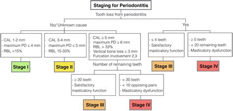 New Perio Classification Flow Chart