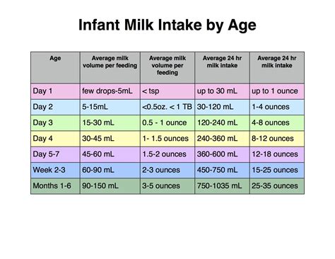 Newborn Food Intake Chart