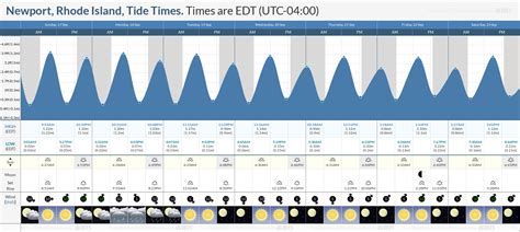 Newport Rhode Island Tide Chart