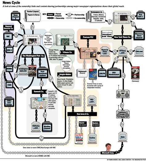 News Media Ownership Chart