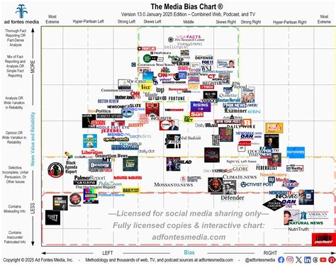 News Stations Bias Chart