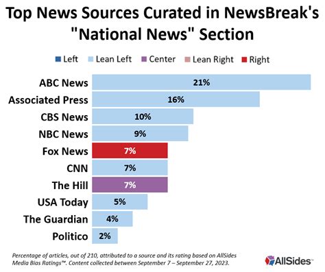 Newsbreak Bias Chart
