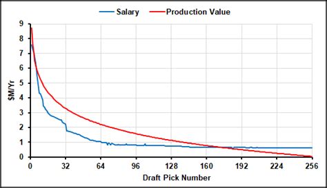 Nfl Draft Pick Salary Chart