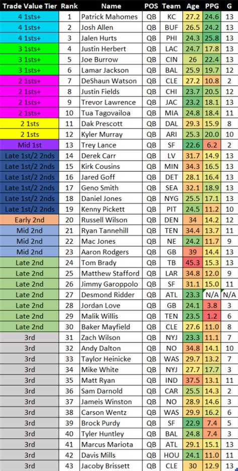Nfl Dynasty Trade Value Chart