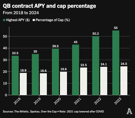 Nfl Quarterback Salaries