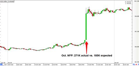 Nfp Event Impact On Forex Chart