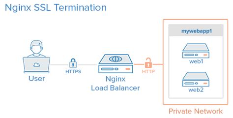 Nginx Reverse Proxy Different SNI with SSL Termination