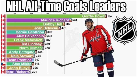 Nhl Most Goals In Career