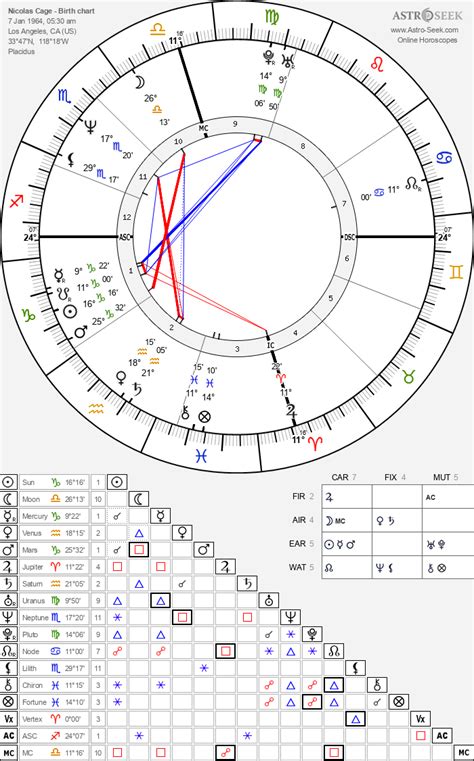 Nicolas Cage Birth Chart
