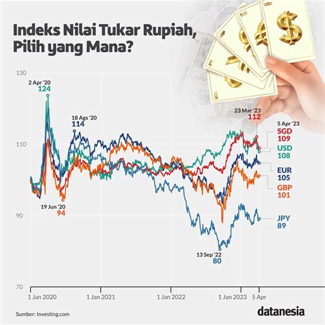 Nilai Tukar Rupiah