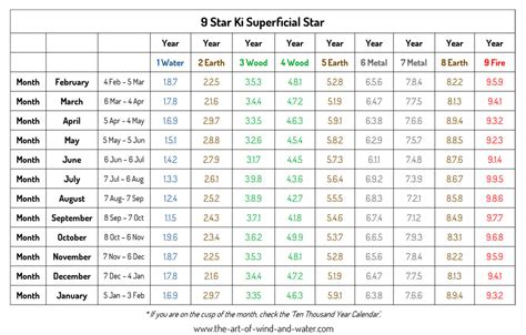 Nine Star Ki Birth Chart