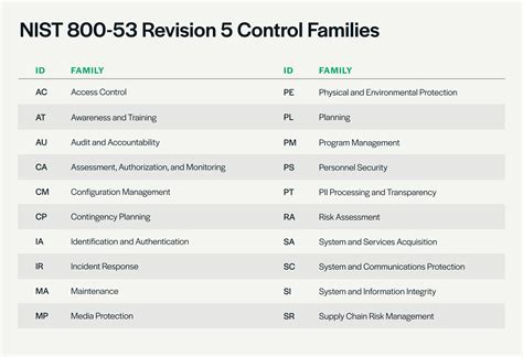 Nist Sp 800 53 Security Control Catalog