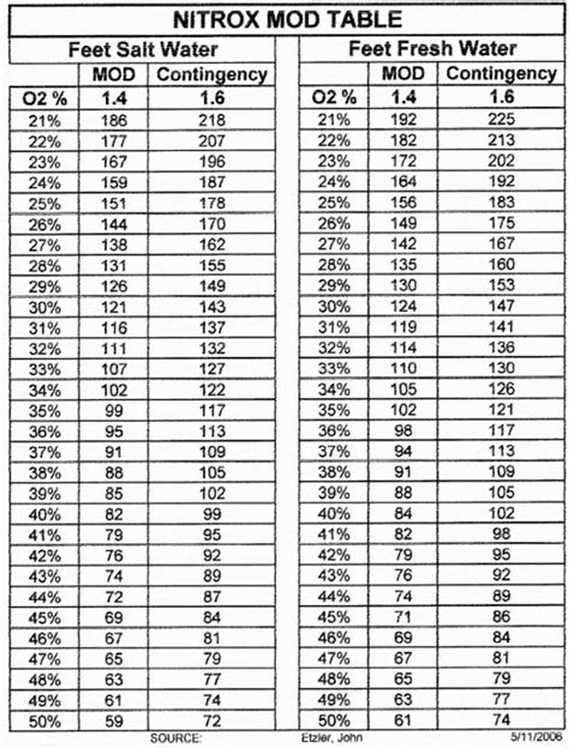 Nitrox Mod Chart
