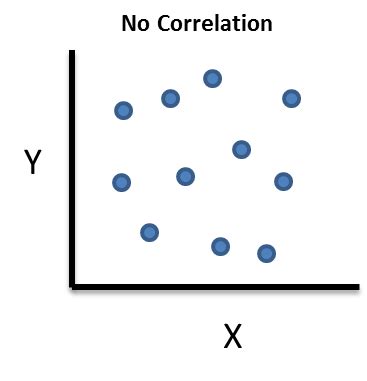 No Correlation Chart