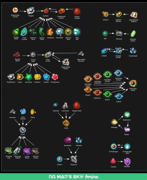 No Mans Sky Use Planetary Chart