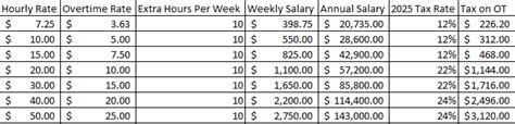 No Tax On Overtime Chart