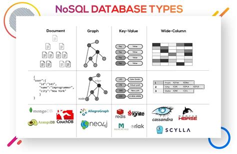 NoSQL Database