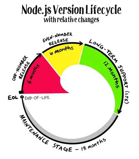 Node.js version cycle