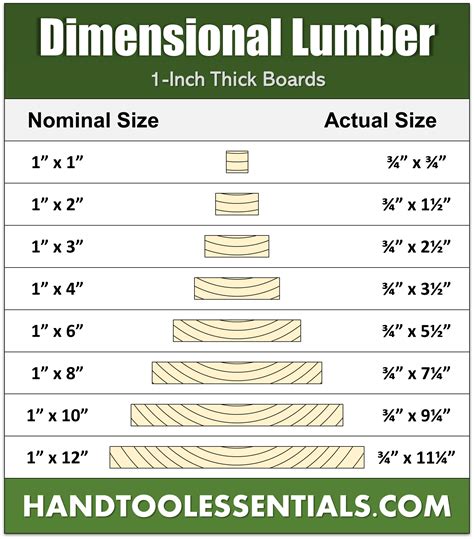 Nominal Lumber Sizes Chart