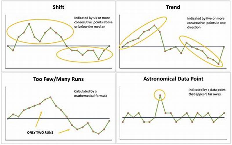 Non Random Pattern On A Run Chart