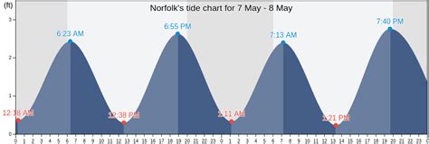 Norfolk Tide Chart Fishing