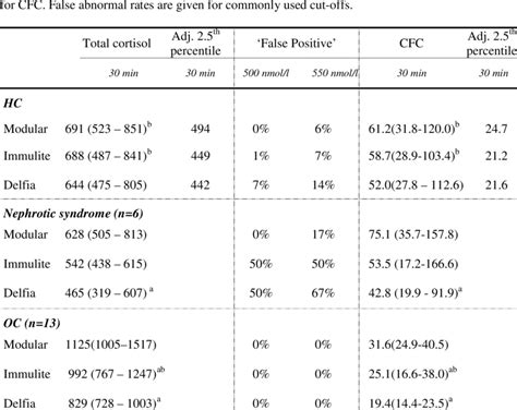 Normal Cortisol Level Chart