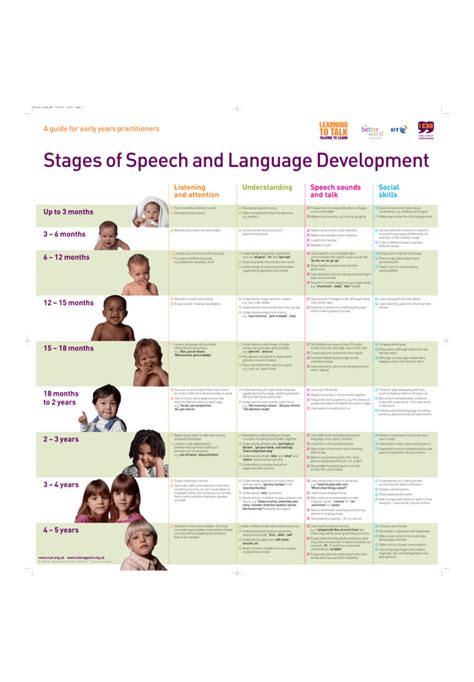 Normal Language Development Chart