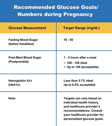 Normal Sugar Level Chart During Pregnancy