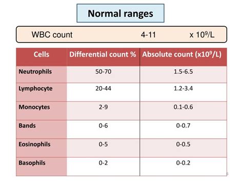 Normal WBC count range