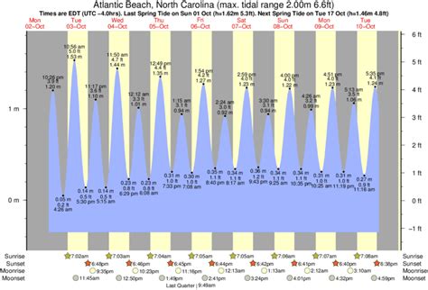 North Beach Tide Chart