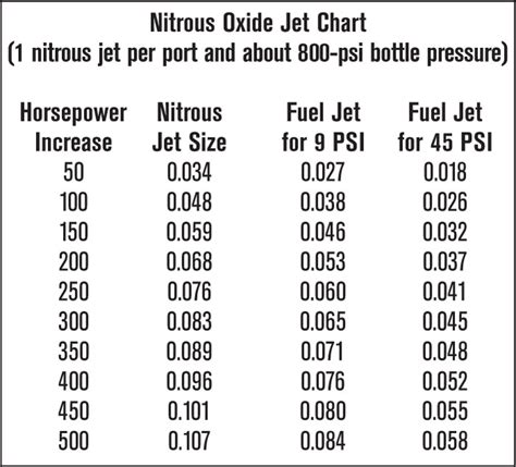 Nos Fogger Jet Chart