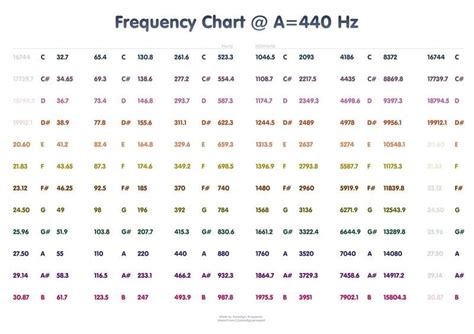 Note Frequency Chart