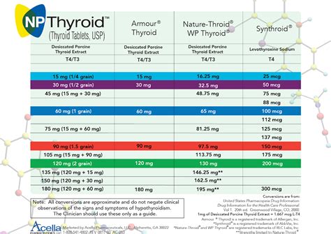 Np Thyroid Dosage Chart