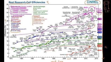 Nrel Solar Cell Efficiency Chart