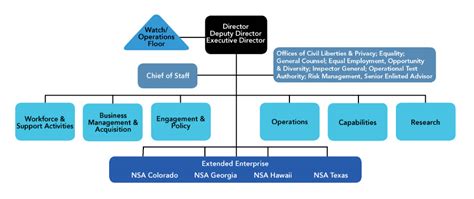 Nsa Org Chart