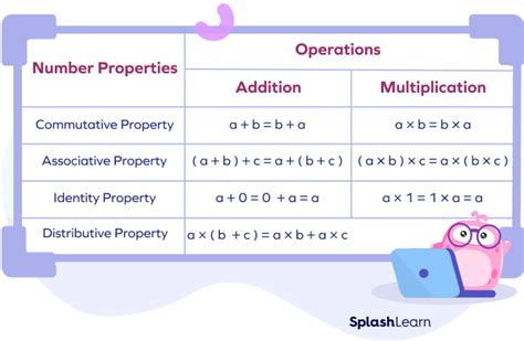 Number Properties Chart
